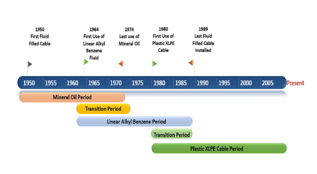 Timeline explaining introduction of fluid filled cable