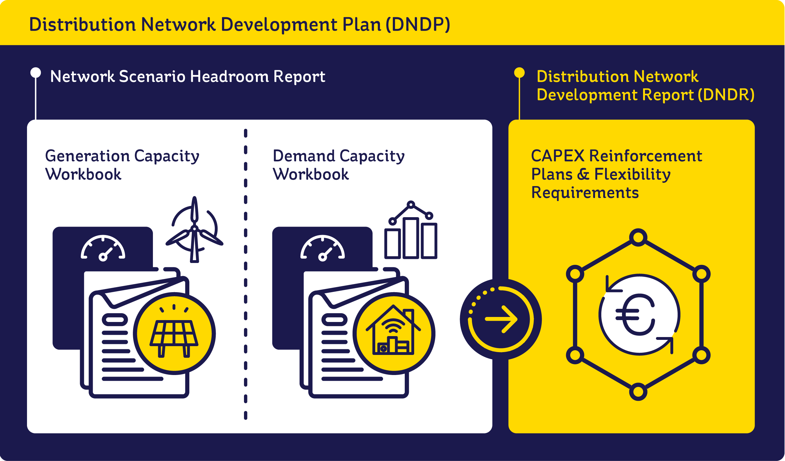 infographic detailing the distribution network development plan